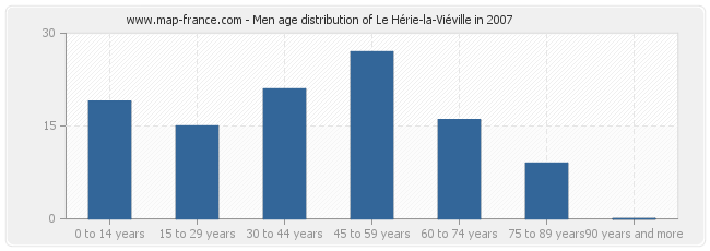 Men age distribution of Le Hérie-la-Viéville in 2007